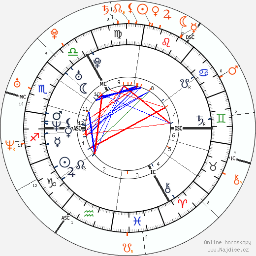 Partnerský horoskop: Jude Law a Kimberly Stewart