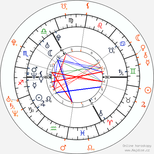 Partnerský horoskop: Jude Law a Lily Cole