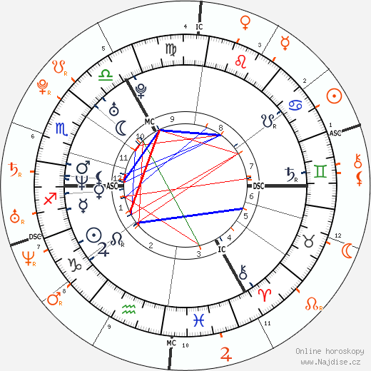Partnerský horoskop: Jude Law a Lindsay Lohan