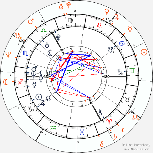 Partnerský horoskop: Jude Law a Nicole Kidman