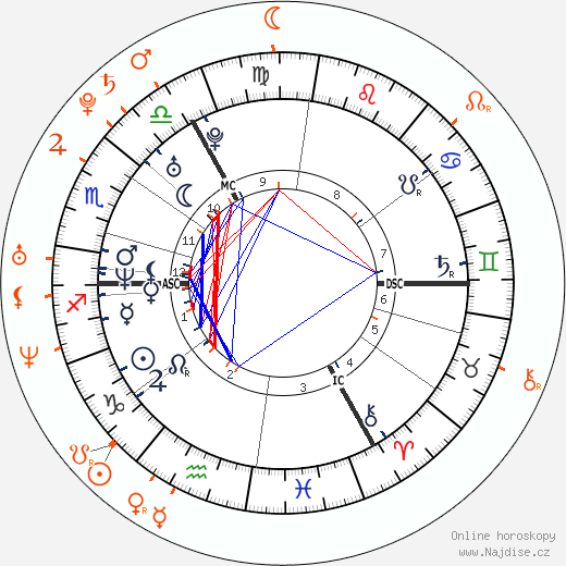Partnerský horoskop: Jude Law a Ruth Wilson