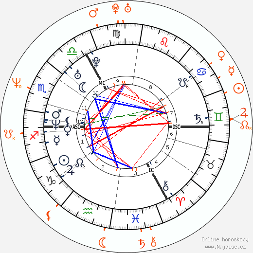 Partnerský horoskop: Jude Law a Sadie Frost