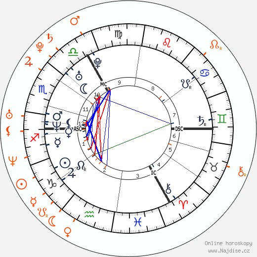 Partnerský horoskop: Jude Law a Sienna Miller