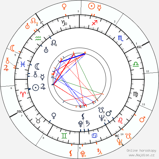 Partnerský horoskop: Judy Campbell a Frank Sinatra