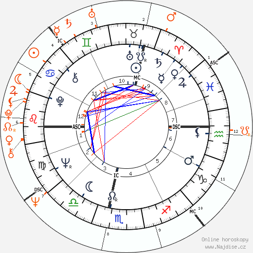 Partnerský horoskop: Judy Collins a Geraldo Rivera