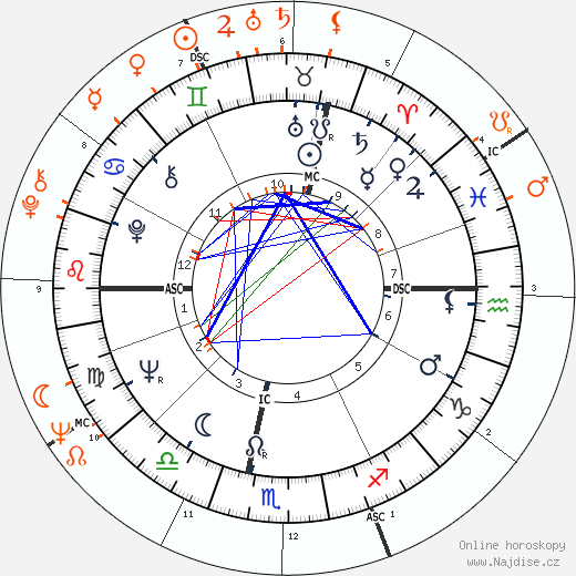 Partnerský horoskop: Judy Collins a Stacy Keach