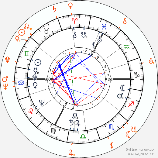 Partnerský horoskop: Judy Garland a Artie Shaw