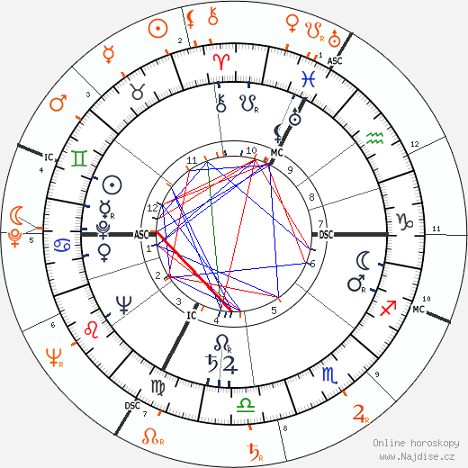 Partnerský horoskop: Judy Garland a Bettie Page