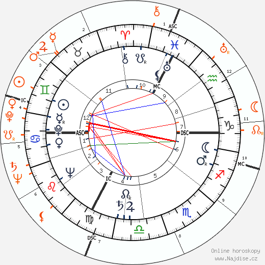 Partnerský horoskop: Judy Garland a Dean Martin
