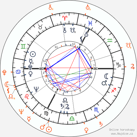 Partnerský horoskop: Judy Garland a Mel Tormé