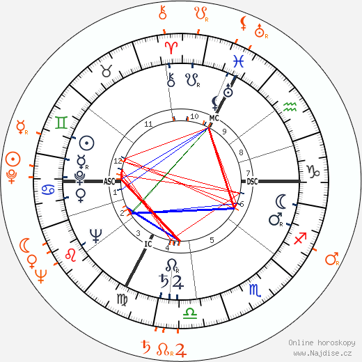 Partnerský horoskop: Judy Garland a Norman Lear