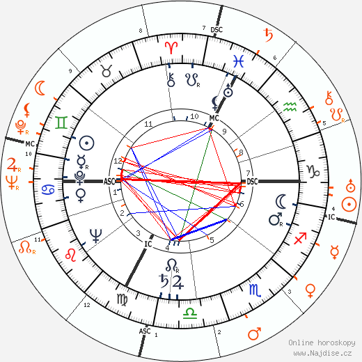 Partnerský horoskop: Judy Garland a Oscar Levant