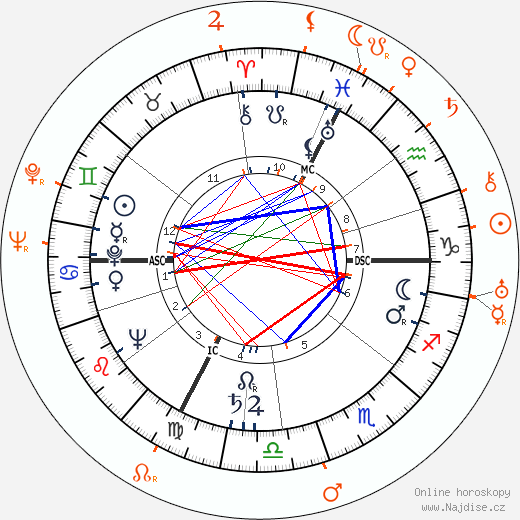 Partnerský horoskop: Judy Garland a Paul Henreid