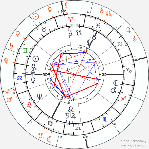 Partnerský horoskop: Judy Garland a Tyrone Power