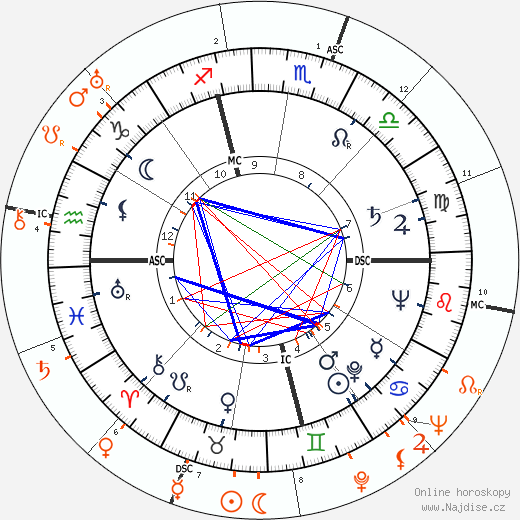 Partnerský horoskop: Judy Holliday a Katharine Hepburn