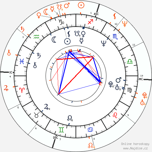 Partnerský horoskop: Julia Ormond a Brad Pitt