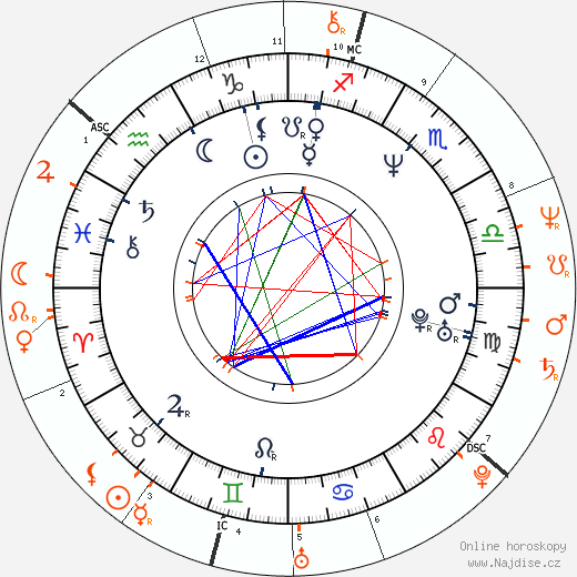 Partnerský horoskop: Julia Ormond a Gabriel Byrne