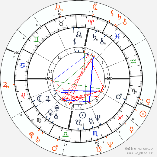 Partnerský horoskop: Julia Roberts a Kiefer Sutherland