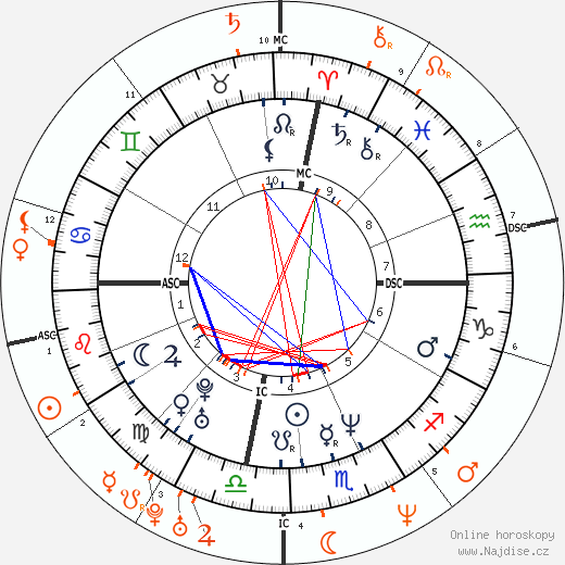 Partnerský horoskop: Julia Roberts a Matthew Perry