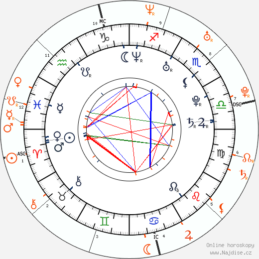 Partnerský horoskop: Julia Stiles a Heath Ledger