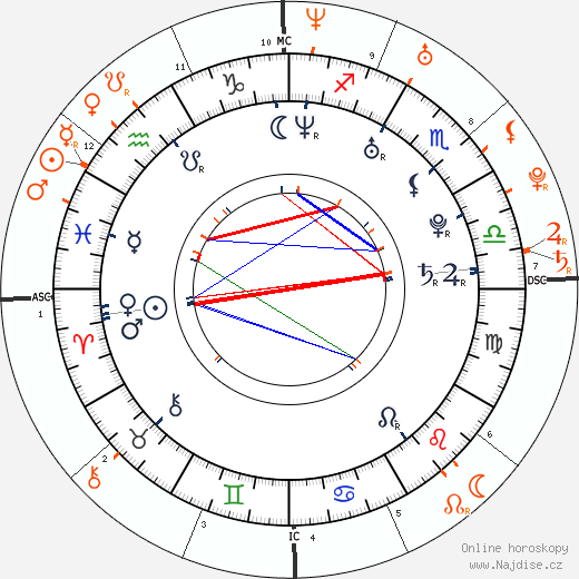 Partnerský horoskop: Julia Stiles a Joseph Gordon-Levitt