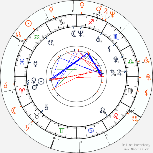 Partnerský horoskop: Julia Stiles a Michael C. Hall