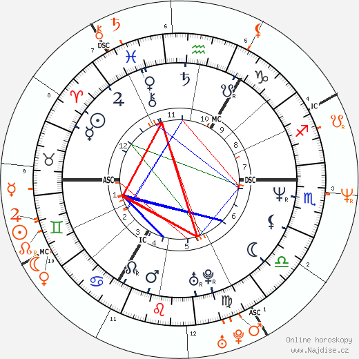 Partnerský horoskop: Julian Lennon a Brooke Shields