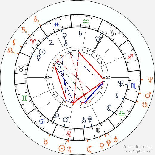 Partnerský horoskop: Julian Lennon a Charlotte Lewis