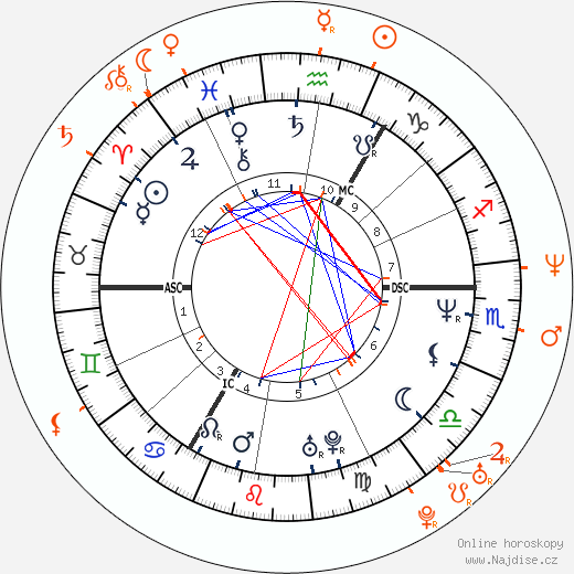 Partnerský horoskop: Julian Lennon a Olivia d'Abo