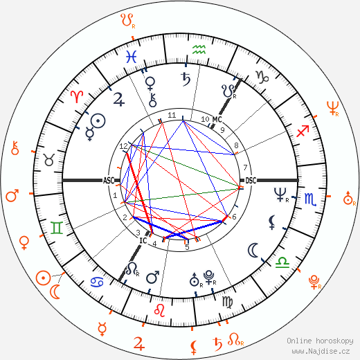 Partnerský horoskop: Julian Lennon a Petra Němcová