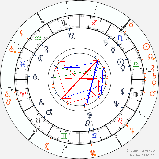 Partnerský horoskop: Julie Adams a George Nader