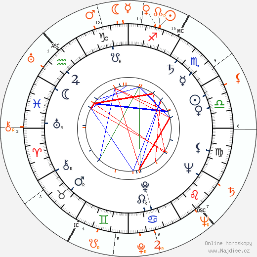 Partnerský horoskop: Julie Adams a Jeff Chandler