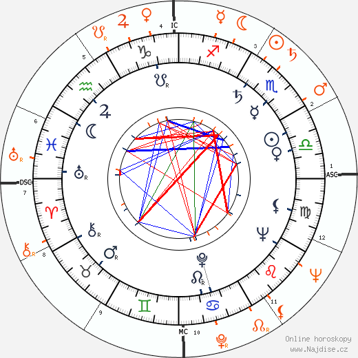 Partnerský horoskop: Julie Adams a Rock Hudson