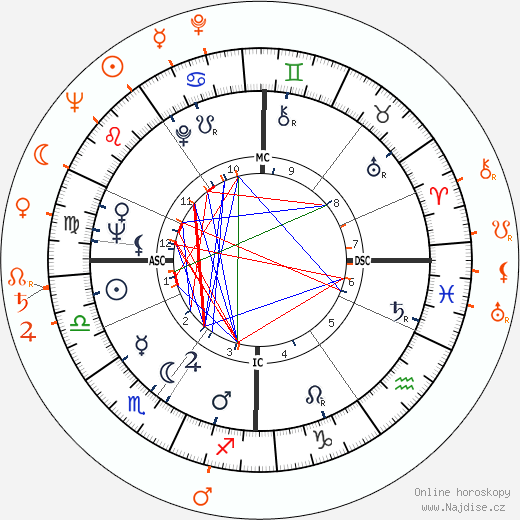Partnerský horoskop: Julie Andrews a Blake Edwards