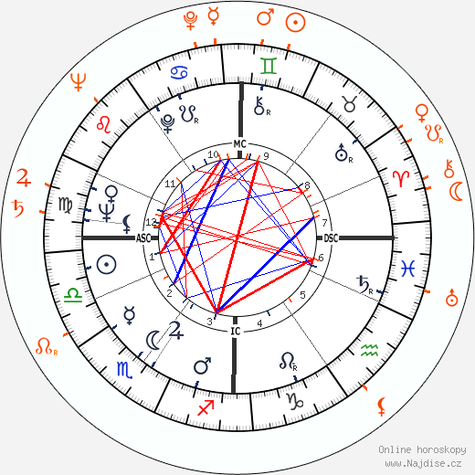Partnerský horoskop: Julie Andrews a Nelson Riddle