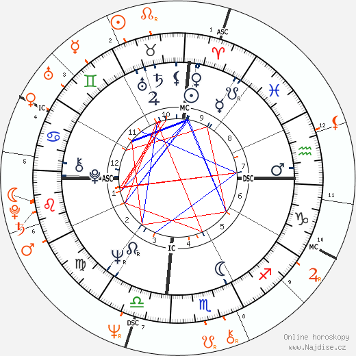 Partnerský horoskop: Julie Christie a Brian Eno