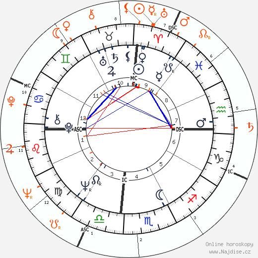 Partnerský horoskop: Julie Christie a Omar Sharif