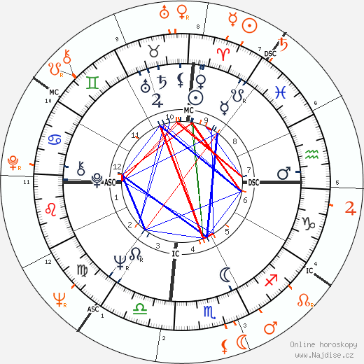 Partnerský horoskop: Julie Christie a Warren Beatty