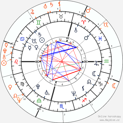 Partnerský horoskop: Julie Depardieu a Elisabeth Depardieu