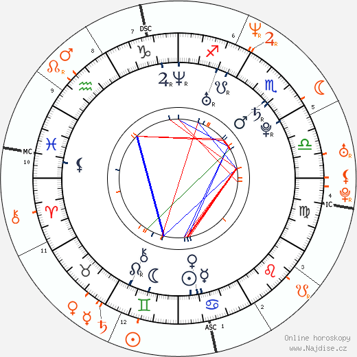 Partnerský horoskop: Julie Ordon a Mark Wahlberg