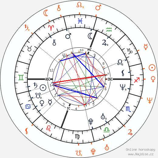 Partnerský horoskop: Juliette Lewis a Chuck Liddell