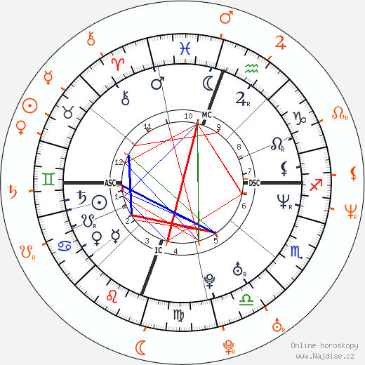 Partnerský horoskop: Juliette Lewis a Stephen Berra