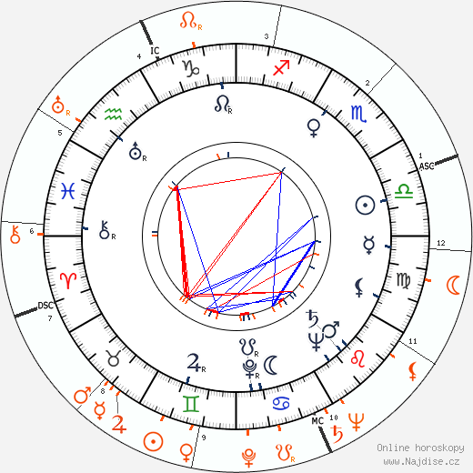 Partnerský horoskop: June Allyson a John F. Kennedy