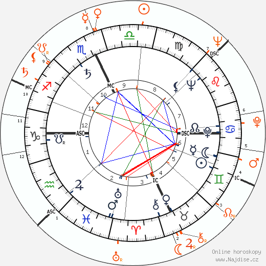 Partnerský horoskop: June Haver a Laurence Harvey