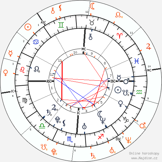 Partnerský horoskop: Justin Timberlake a Lindsay Lohan