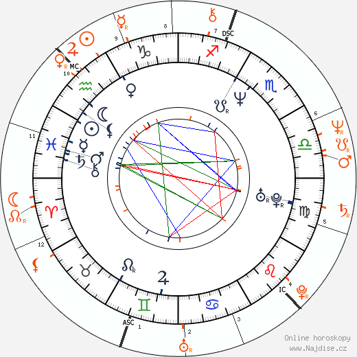 Partnerský horoskop: Justine Bateman a Richard Dean Anderson