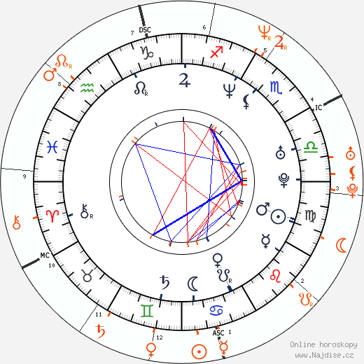 Partnerský horoskop: Justine Musk a Elon Musk