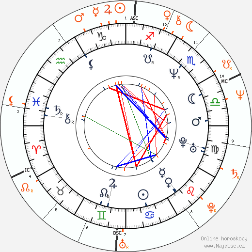 Partnerský horoskop: Karine Silla a Gérard Depardieu