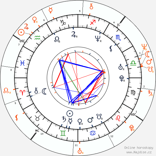 Partnerský horoskop: Karl Urban a Natalie Cole