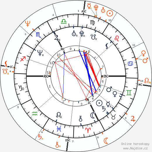 Partnerský horoskop: Karla Homolka a Paul Bernardo